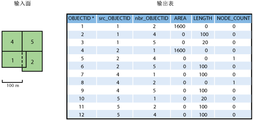 示例 2b - 输入数据和输出表。