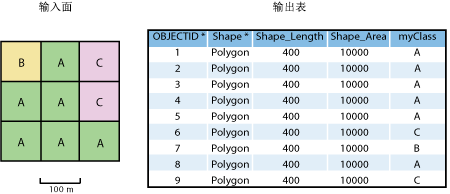 示例 2 - 输入数据。