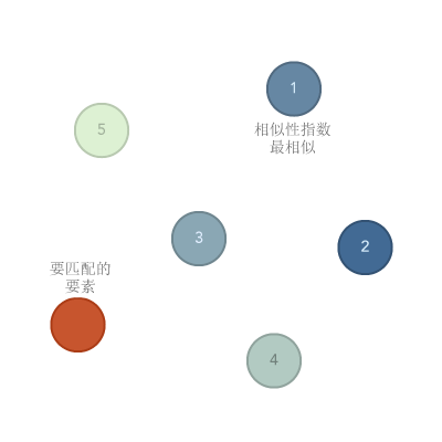 查找相似位置