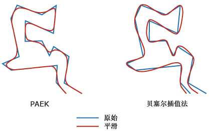 平滑线工具算法选项示例