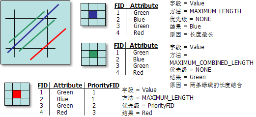 使用不同选项的图示。