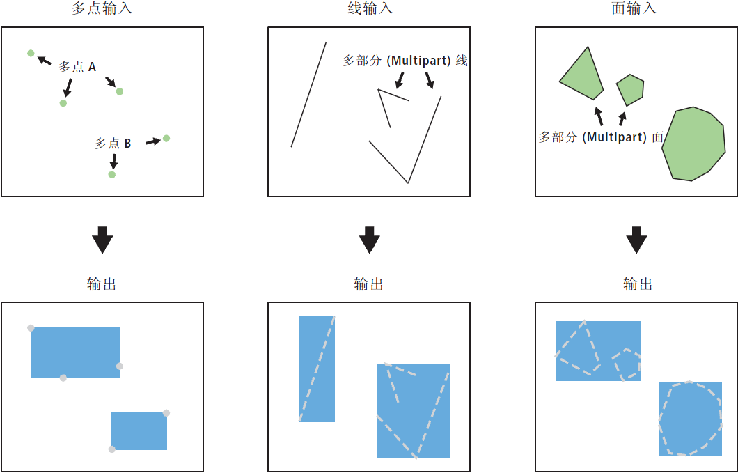 要素包络矩形转面图示