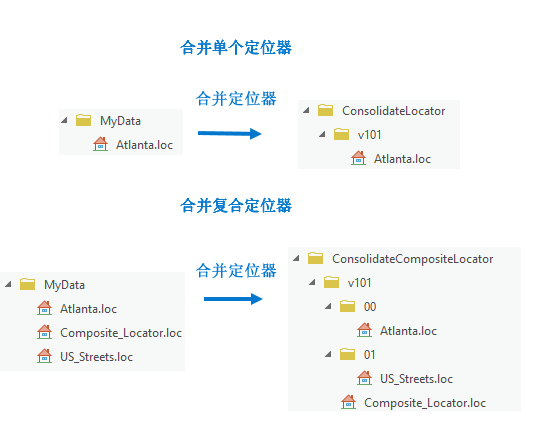 定位器合并文件夹