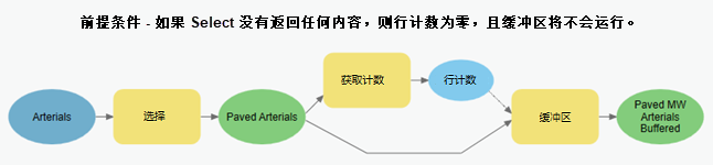 将获取计数与前提条件结合使用