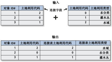 “添加连接”工具图示