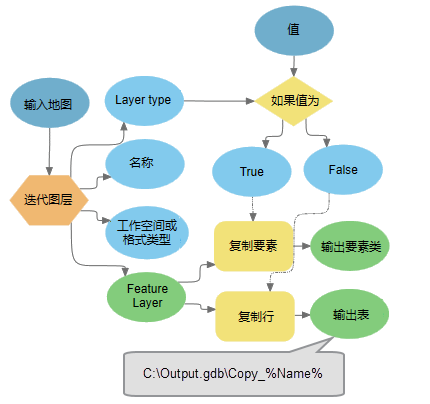 使用图层类型派生输出的示例