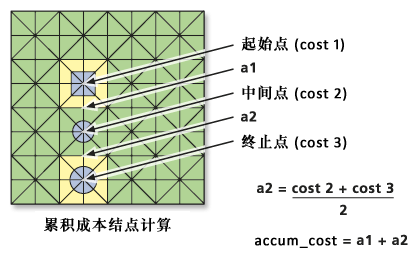 非相邻像元的成本计算