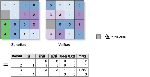 以表格图解显示分区统计工具