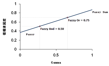 Gamma 与其他模糊关系类型的关系