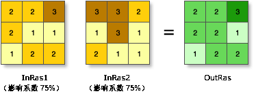 加权叠加图示