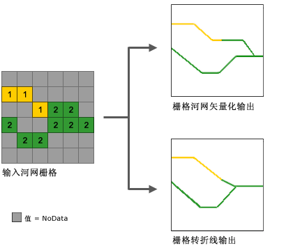 比较矢量化河流网络栅格方法