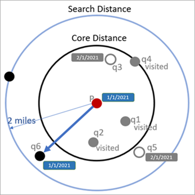 包含时间的 OPTICS