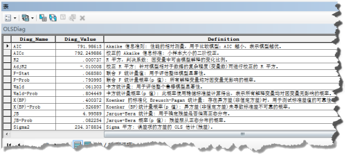 OLS 诊断