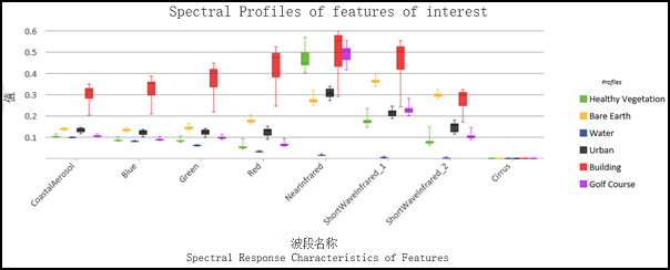 箱形图中显示的地面要素的光谱图