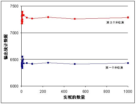 模拟数量对输出参数值的影响；1000 个模拟的图形