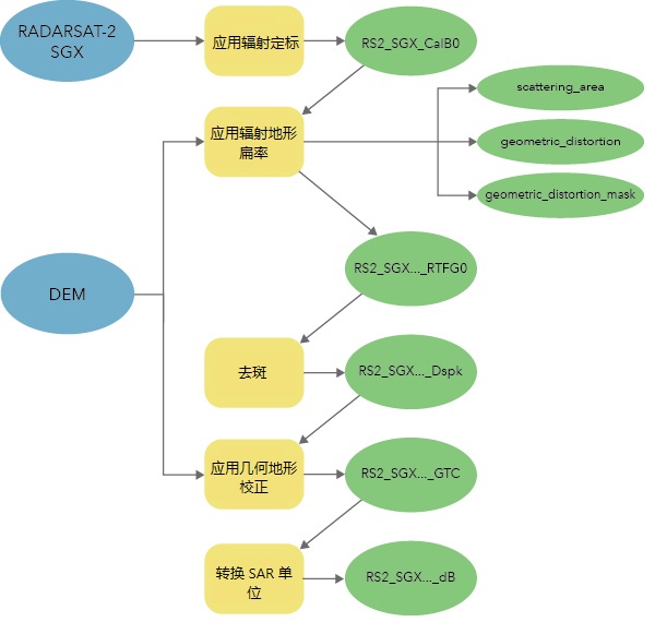RADARSAT-2 地面范围数据工作流