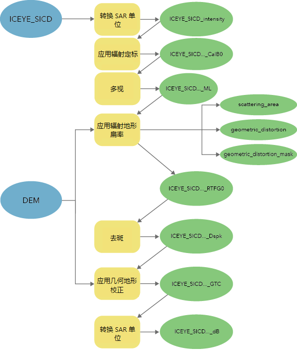 ICEYE SICD 工作流