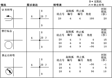 显示转弯要素的 ARC/INFO 表