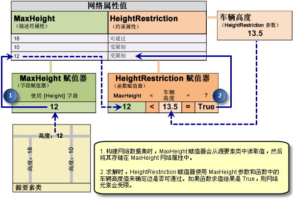 查找参数化的约束条件属性的值