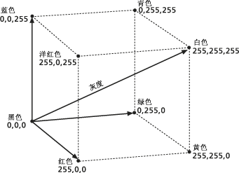 RGB 颜色模型立方体