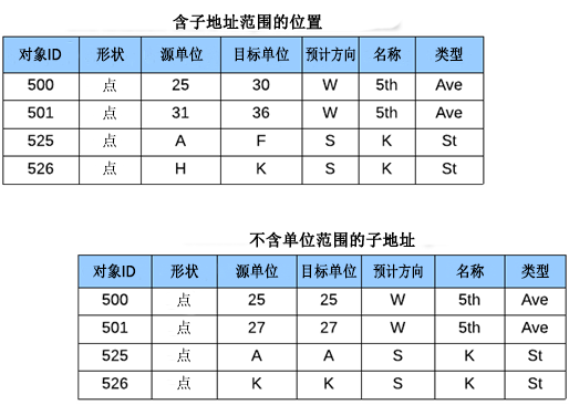 为“点地址”角色对子地址单元范围方法进行建模