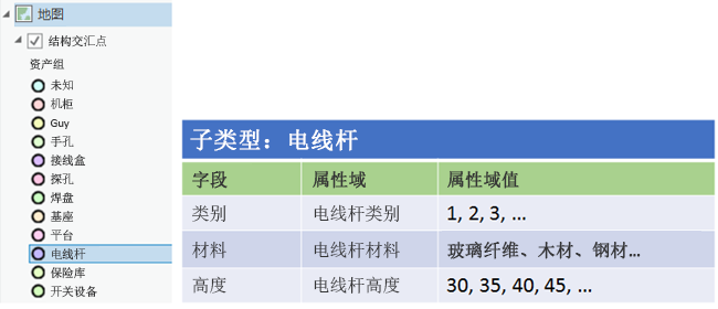 将属性域分配给其字段的 Pole 子类型