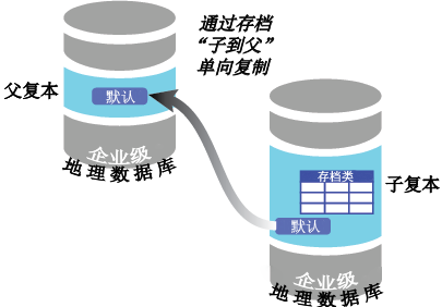 使用存档在两个企业级地理数据库之间进行的单向“子-父”复制。