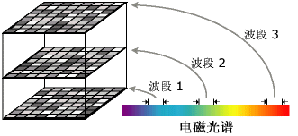 光的电磁波谱中的波段