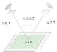 采集自不同角度的立体像对