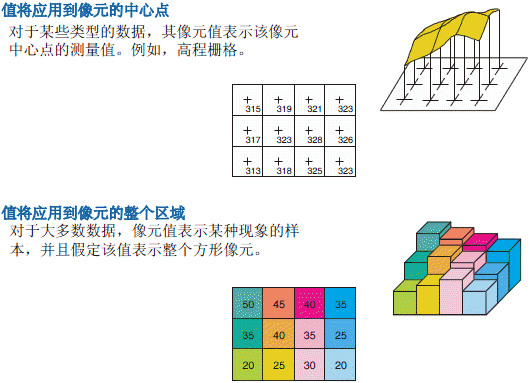 像素值应用于像素的中心点或整个区域。