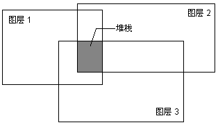 将进行计算的堆栈位置示例