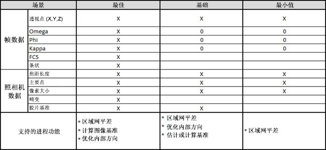 适用于不同级别的元数据信息的调整类型。