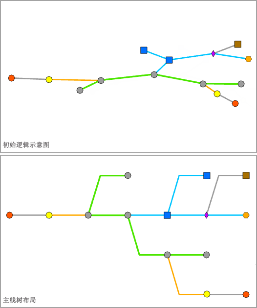 应用主线树布局之前和之后