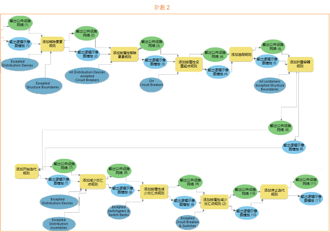 逻辑示意图模板的规则和布局定义地理处理模型，阶段 2 示例