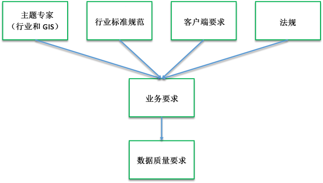 源和数据质量要求