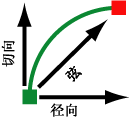 弦、径向和切向图