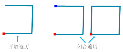 开放和闭合导线