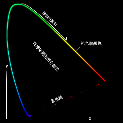 色度图的展平视图