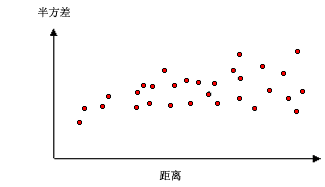 经验半变异函数图示例