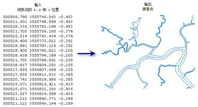 3D ASCII 文件转要素类示例