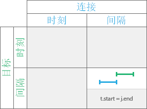 “被汇合”时态关系