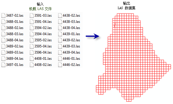 创建 LAS 数据集工具图示