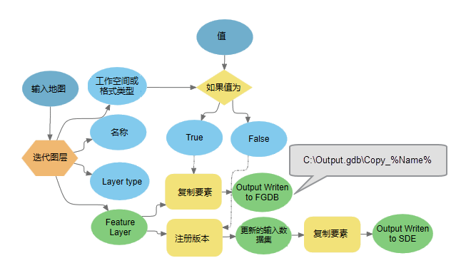 使用工作空间类型派生输出的示例