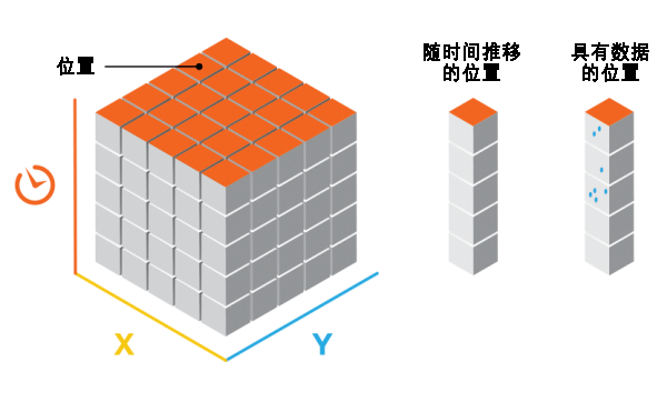 含有数据或不含数据的立方体位置