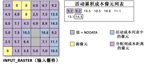 处理积累成本值列表