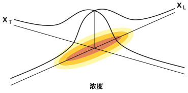 二元高斯分布的形状