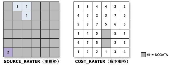 输入源和成本栅格