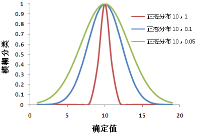 散度对高斯模糊隶属度的影响图