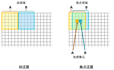 “块”与“焦点”邻域的对比