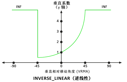 默认逆线性垂直系数图